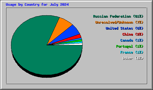 Usage by Country for July 2024