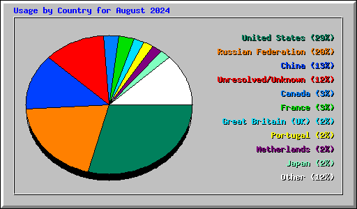 Usage by Country for August 2024