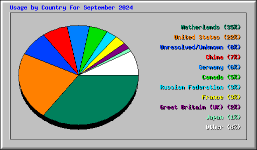 Usage by Country for September 2024