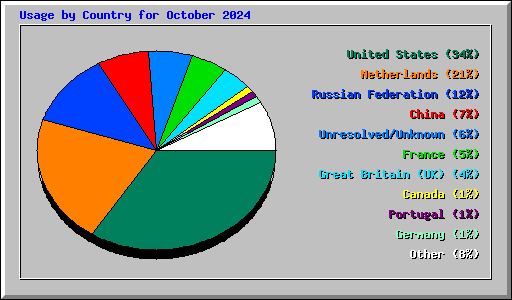 Usage by Country for October 2024