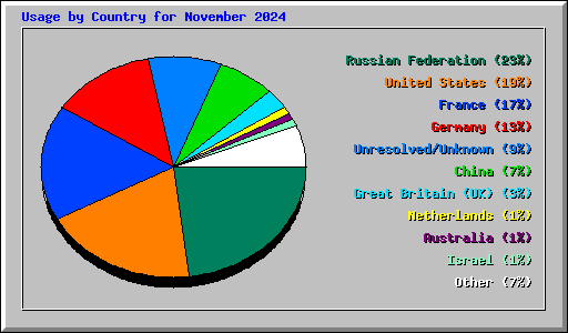Usage by Country for November 2024