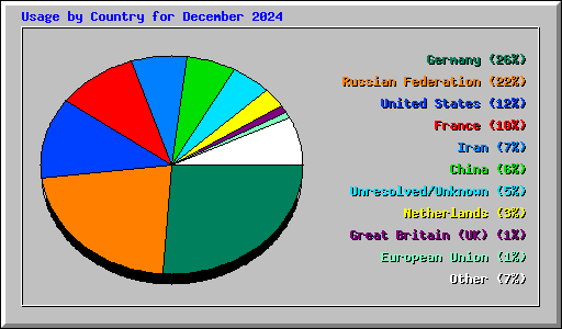Usage by Country for December 2024