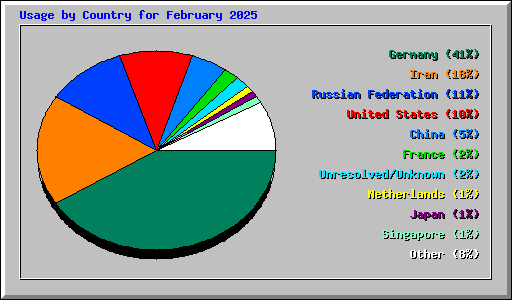 Usage by Country for February 2025