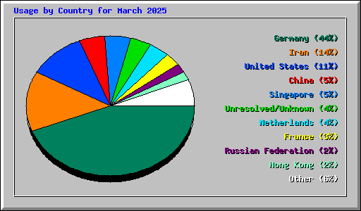 Usage by Country for March 2025