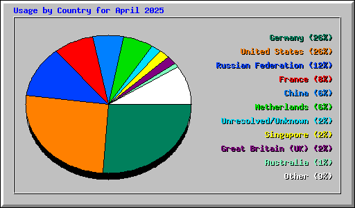 Usage by Country for April 2025