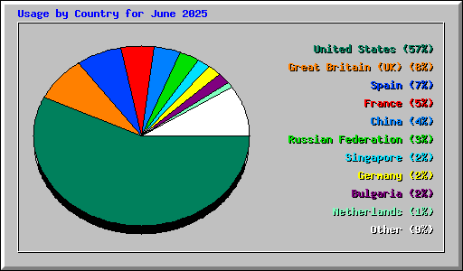 Usage by Country for June 2025