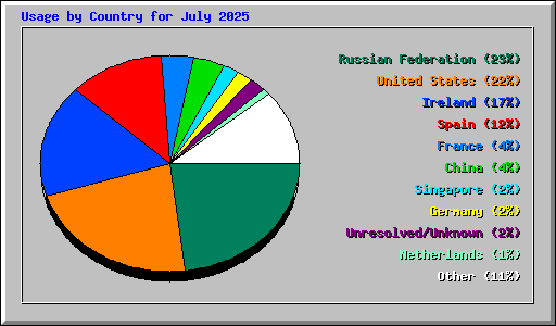Usage by Country for July 2025
