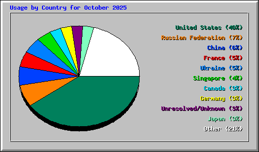 Usage by Country for October 2025