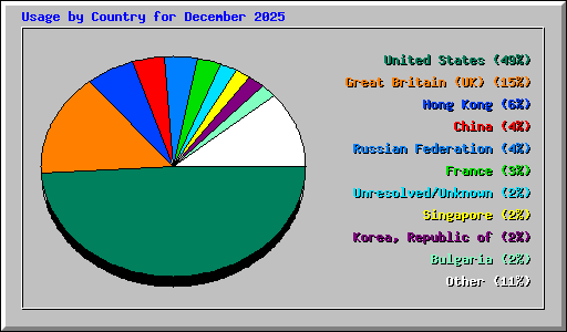 Usage by Country for December 2025