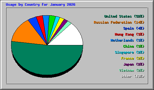 Usage by Country for January 2026