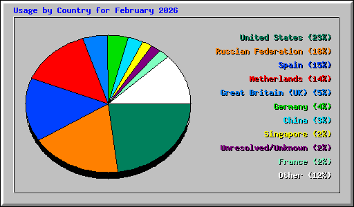 Usage by Country for February 2026