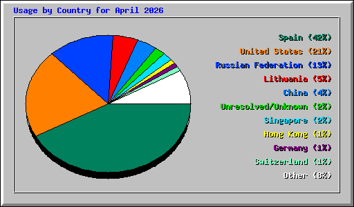 Usage by Country for April 2026