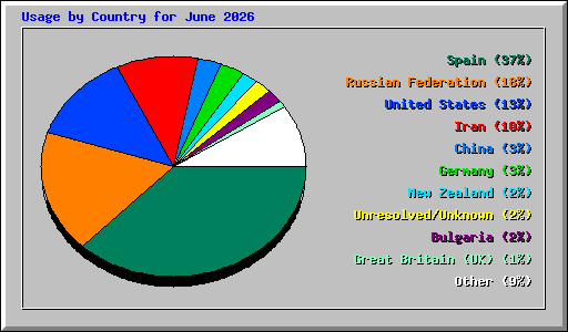 Usage by Country for June 2026