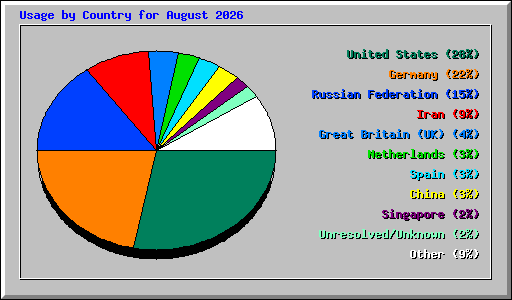 Usage by Country for August 2026