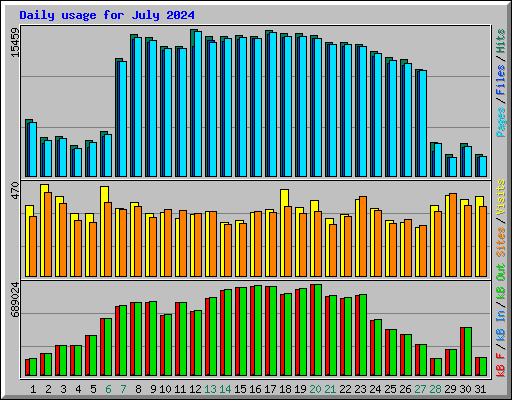 Daily usage for July 2024