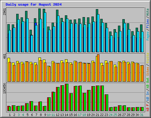 Daily usage for August 2024