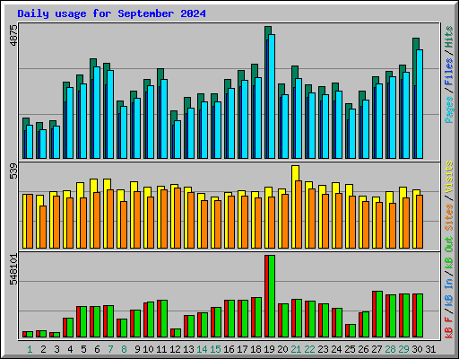 Daily usage for September 2024