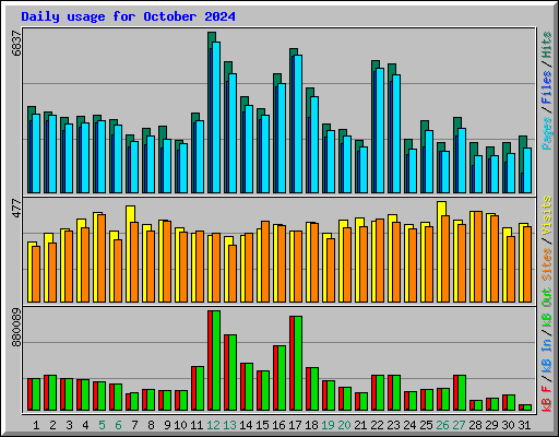 Daily usage for October 2024