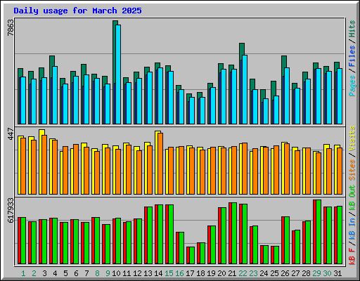 Daily usage for March 2025