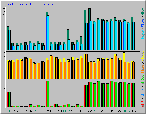 Daily usage for June 2025