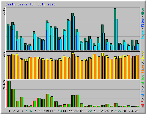 Daily usage for July 2025