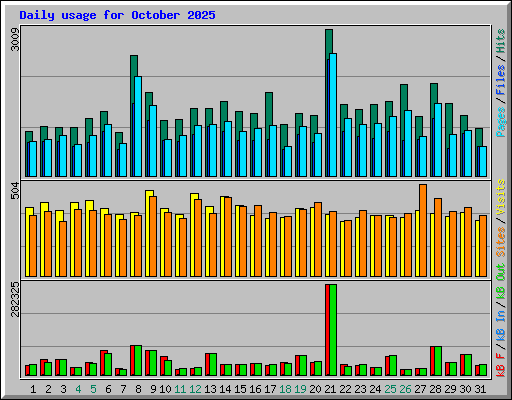 Daily usage for October 2025
