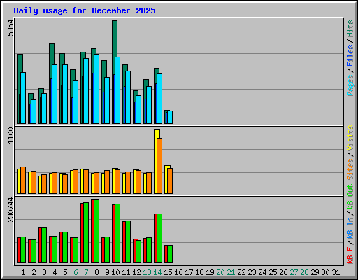 Daily usage for December 2025