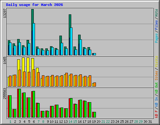 Daily usage for March 2026