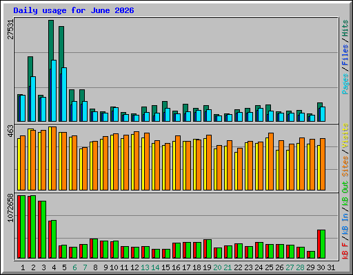Daily usage for June 2026