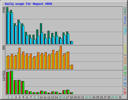 Daily usage for August 2026