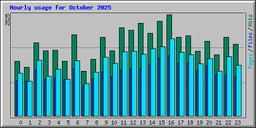 Hourly usage for October 2025