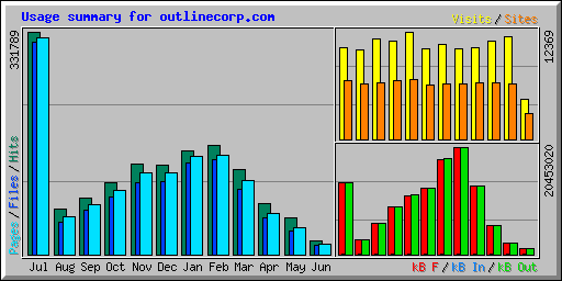 Usage summary for outlinecorp.com